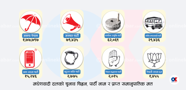 Unity of the Madhesh party after the election shock and preparing for the next generation
 rohanmandal.com.np